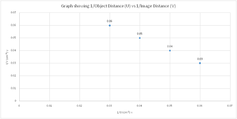 508_Graph showing Object Distance (U) vs Image Distance (V).png